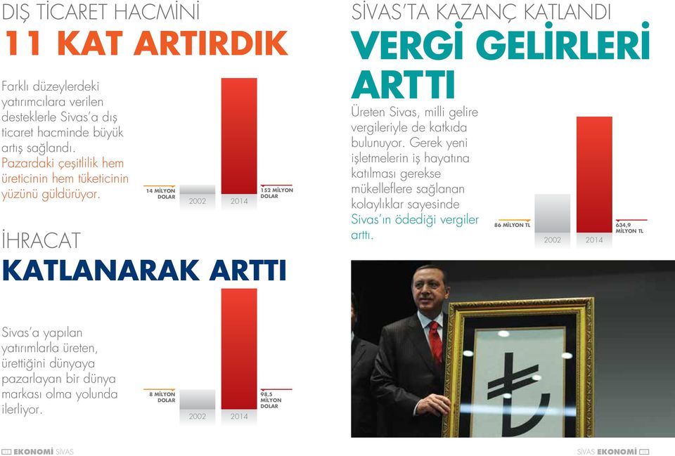14 MİLYON DOLAR 2002 2014 152 MİLYON DOLAR İHRACAT KATLANARAK ARTTI ARTTI Üreten Sivas, milli gelire vergileriyle de katkıda bulunuyor.