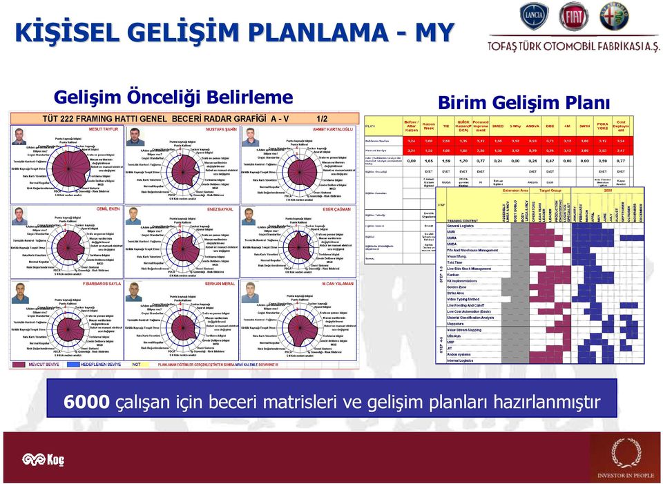 Gelişim Planı 6000 çalışan için beceri