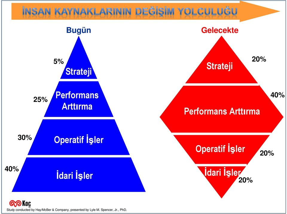 Operatif İşler 20% 40% İdari İşler İdari İşler 20% Study