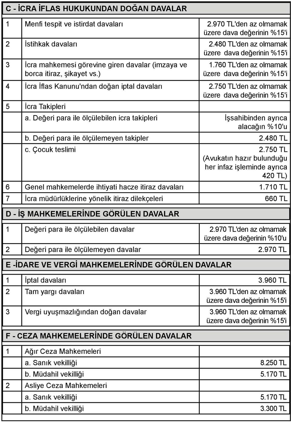 750 TL'den az olmamak 5 İcra Takipleri a. Değeri para ile ölçülebilen icra takipleri İşsahibinden ayrıca alacağın %10'u b. Değeri para ile ölçülemeyen takipler 2.480 TL c. Çocuk teslimi 2.