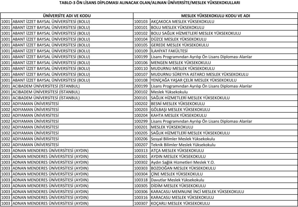 BAYSAL ÜNİVERSİTESİ (BOLU) 100105 GEREDE MESLEK YÜKSEKOKULU 1001 ABANT İZZET BAYSAL ÜNİVERSİTESİ (BOLU) 100109 İLAHİYAT FAKÜLTESİ 1001 ABANT İZZET BAYSAL ÜNİVERSİTESİ (BOLU) 100199 Lisans