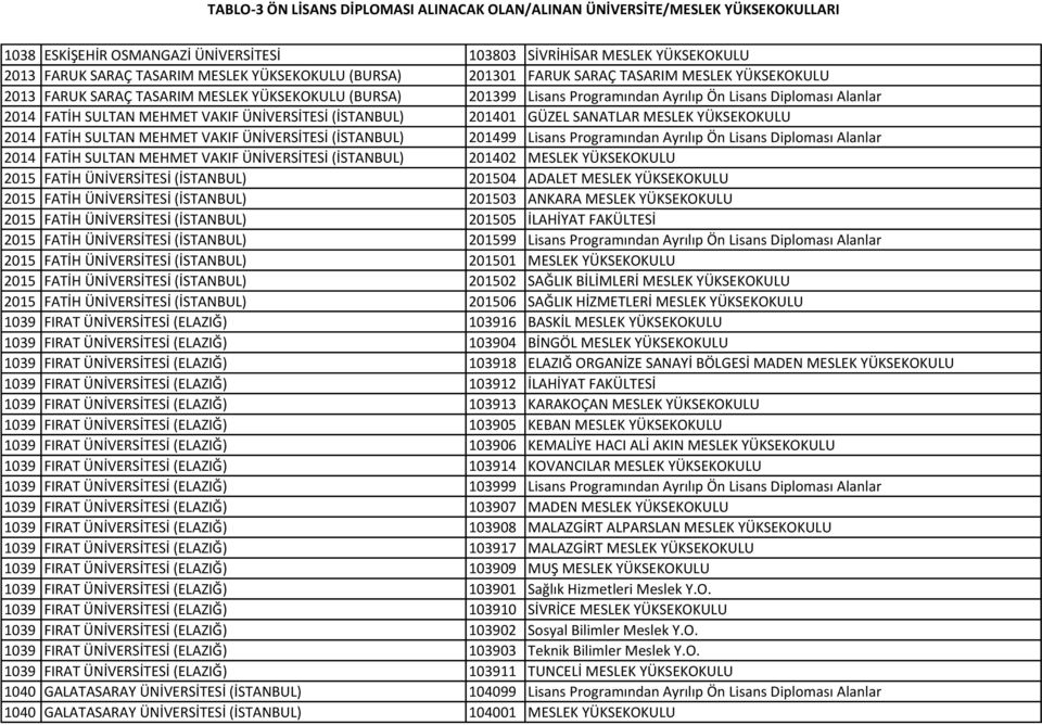 SULTAN MEHMET VAKIF ÜNİVERSİTESİ (İSTANBUL) 201499 Lisans Programından Ayrılıp Ön Lisans Diploması Alanlar 2014 FATİH SULTAN MEHMET VAKIF ÜNİVERSİTESİ (İSTANBUL) 201402 MESLEK YÜKSEKOKULU 2015 FATİH