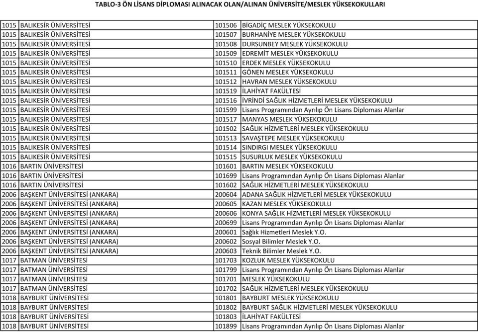 ÜNİVERSİTESİ 101512 HAVRAN MESLEK YÜKSEKOKULU 1015 BALIKESİR ÜNİVERSİTESİ 101519 İLAHİYAT FAKÜLTESİ 1015 BALIKESİR ÜNİVERSİTESİ 101516 İVRİNDİ SAĞLIK HİZMETLERİ MESLEK YÜKSEKOKULU 1015 BALIKESİR