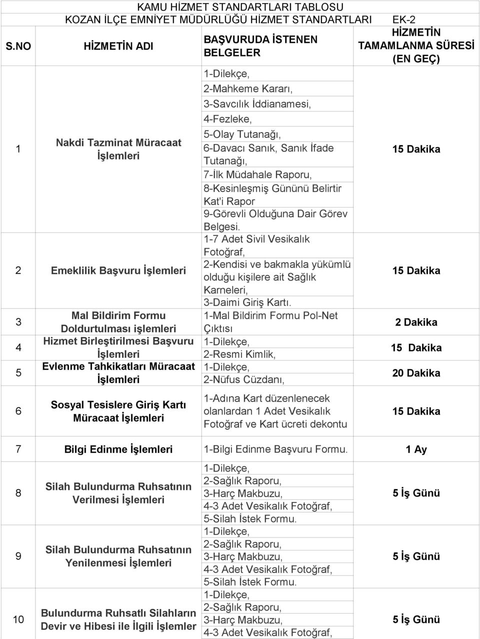 İfade Tutanağı, 7-İlk Müdahale Raporu, 8-Kesinleşmiş Gününü Belirtir Kat'i Rapor 9-Görevli Olduğuna Dair Görev Belgesi.