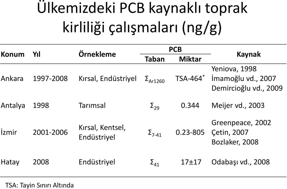 , 2009 Antalya 1998 Tarımsal Σ 29 0.344 Meijer vd., 2003 İzmir 2001-2006 Kırsal, Kentsel, Endüstriyel Σ 7-41 0.