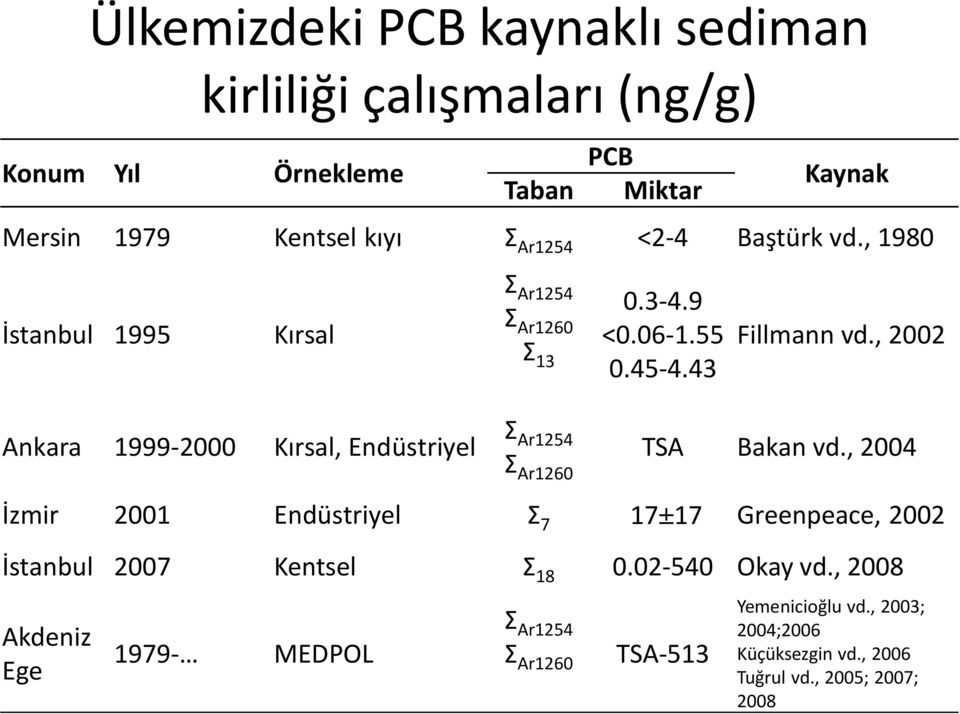 , 2002 Ankara 1999-2000 Kırsal, Endüstriyel Σ Ar1254 Σ Ar1260 TSA Bakan vd.