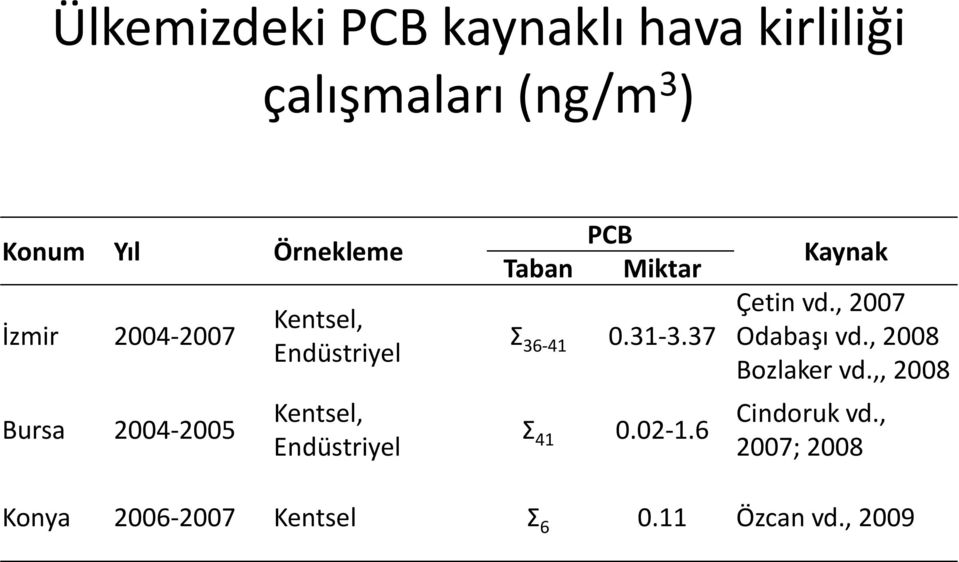 Miktar Σ 36-41 0.31-3.37 Σ 41 0.02-1.6 Kaynak Çetin vd., 2007 Odabaşı vd.