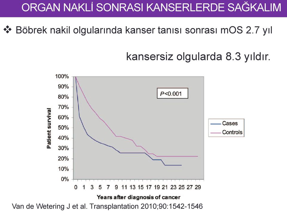 7 yıl kansersiz olgularda 8.3 yıldır.