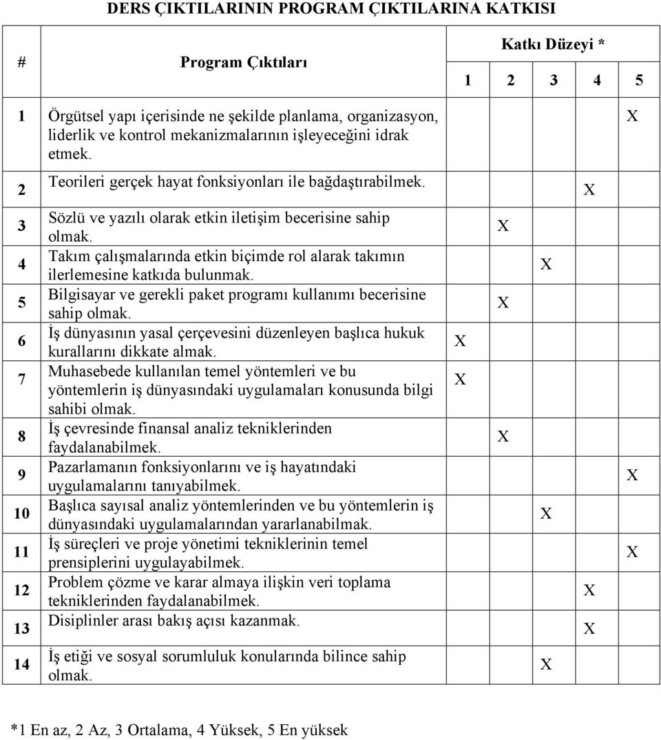 Takım çalışmalarında etkin biçimde rol alarak takımın ilerlemesine katkıda bulunmak. Bilgisayar ve gerekli paket programı kullanımı becerisine sahip olmak.