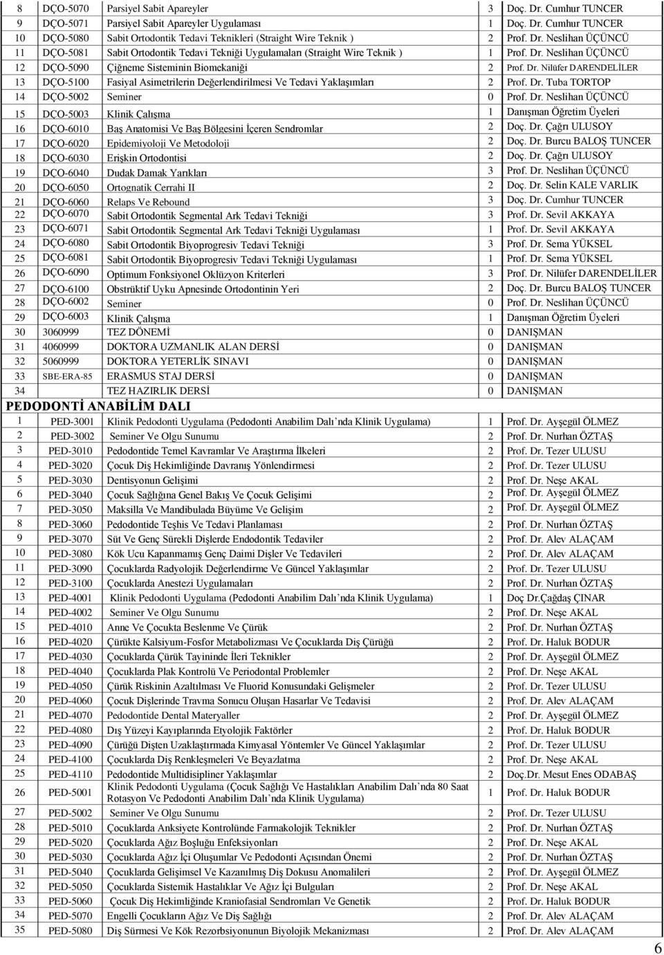 Neslihan ÜÇÜNCÜ 12 DÇO-5090 Çiğneme Sisteminin Biomekaniği 2 Prof. Dr. Nilüfer DARENDELİLER 13 DÇO-5100 Fasiyal Asimetrilerin Değerlendirilmesi Ve Tedavi Yaklaşımları 2 Prof. Dr. Tuba TORTOP 14 DÇO-5002 Seminer 0 Prof.
