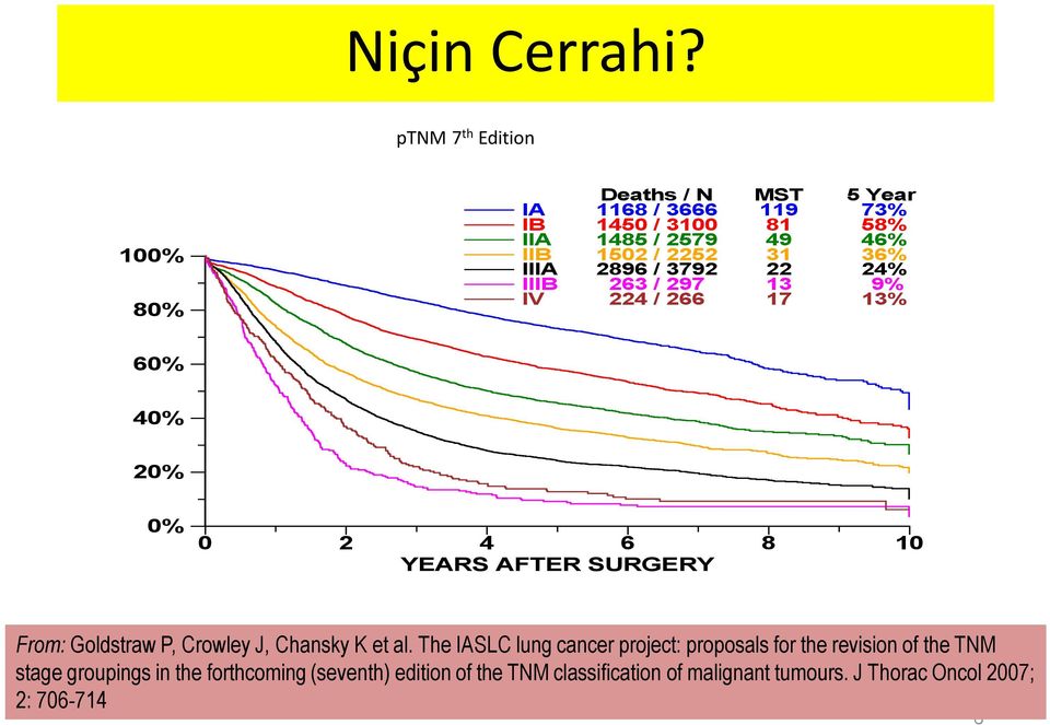 / 297 224 / 266 MST 119 81 49 31 22 13 17 5 Year 73% 58% 46% 36% 24% 9% 13% 60% 40% 20% 0% 0 2 4 6 8 10 YEARS AFTER SURGERY From: