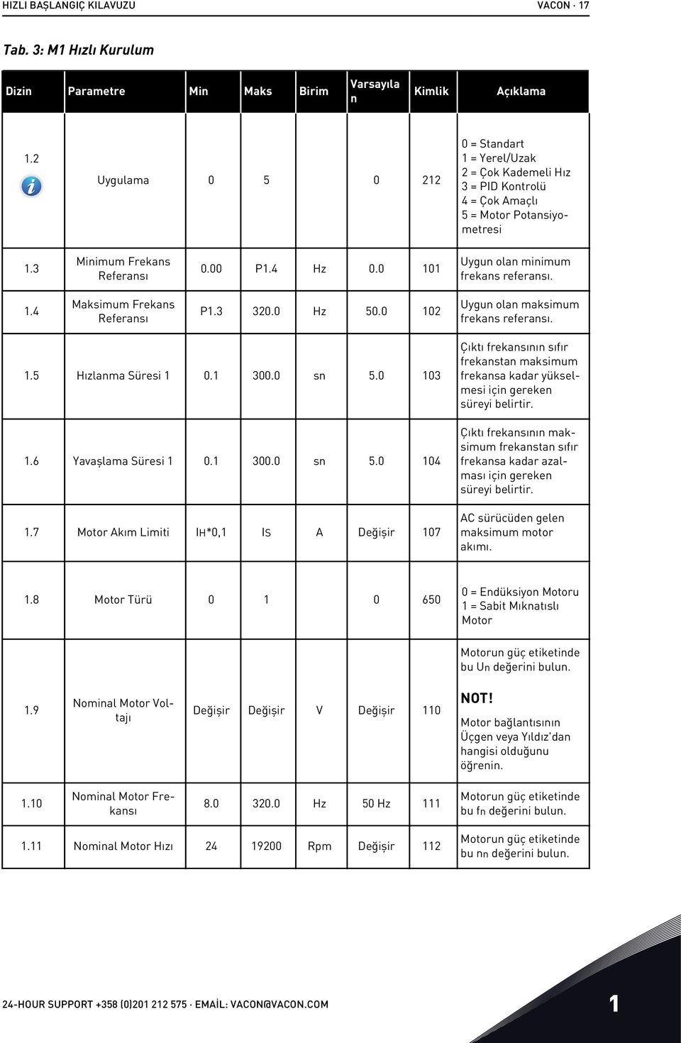 0 101 Uygun olan minimum frekans referansı. 1.4 Maksimum Frekans Referansı P1.3 320.0 Hz 50.0 102 Uygun olan maksimum frekans referansı. 1.5 Hızlanma Süresi 1 0.1 300.0 sn 5.0 103 1.