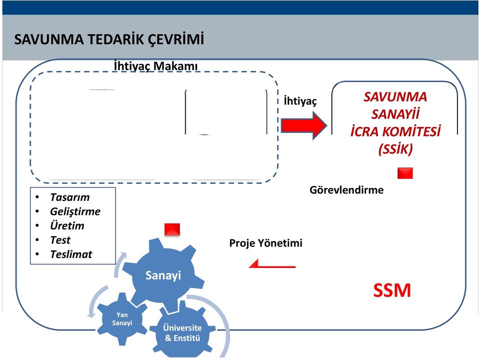 Geliştirme Üretim Test Teslimat Sanayi Proje