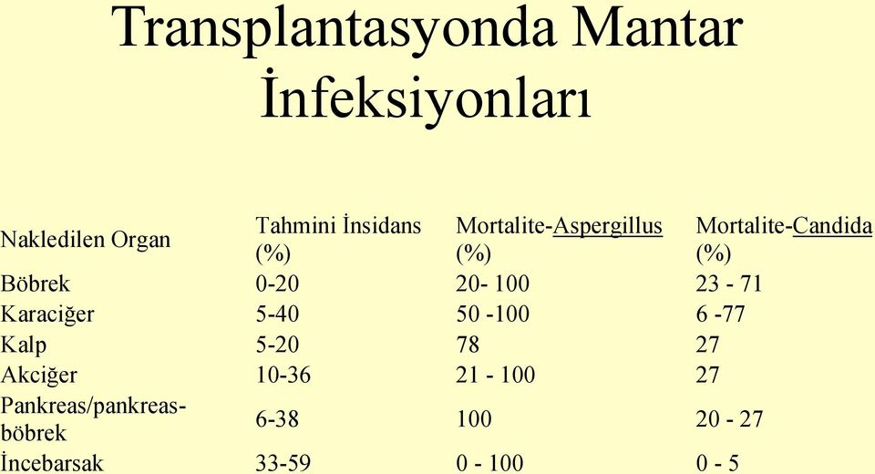 0-20 20-100 23-71 Karaciğer 5-40 50-100 6-77 Kalp 5-20 78 27 Akciğer