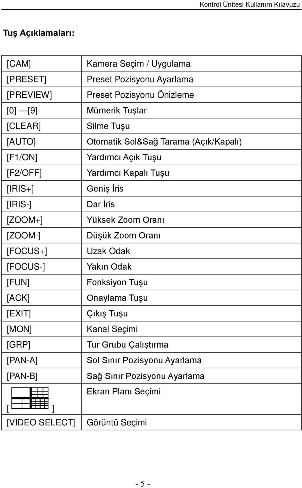 Yüksek Zoom Oranı [ZOOM-] Düşük Zoom Oranı [FOCUS+] Uzak Odak [FOCUS-] Yakın Odak [FUN] Fonksiyon Tuşu [ACK] Onaylama Tuşu [EXIT] Çıkış Tuşu [MON] Kanal