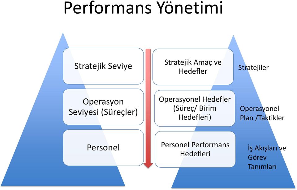 Hedefler (Süreç/ Birim Hedefleri) Operasyonel Plan /Taktikler