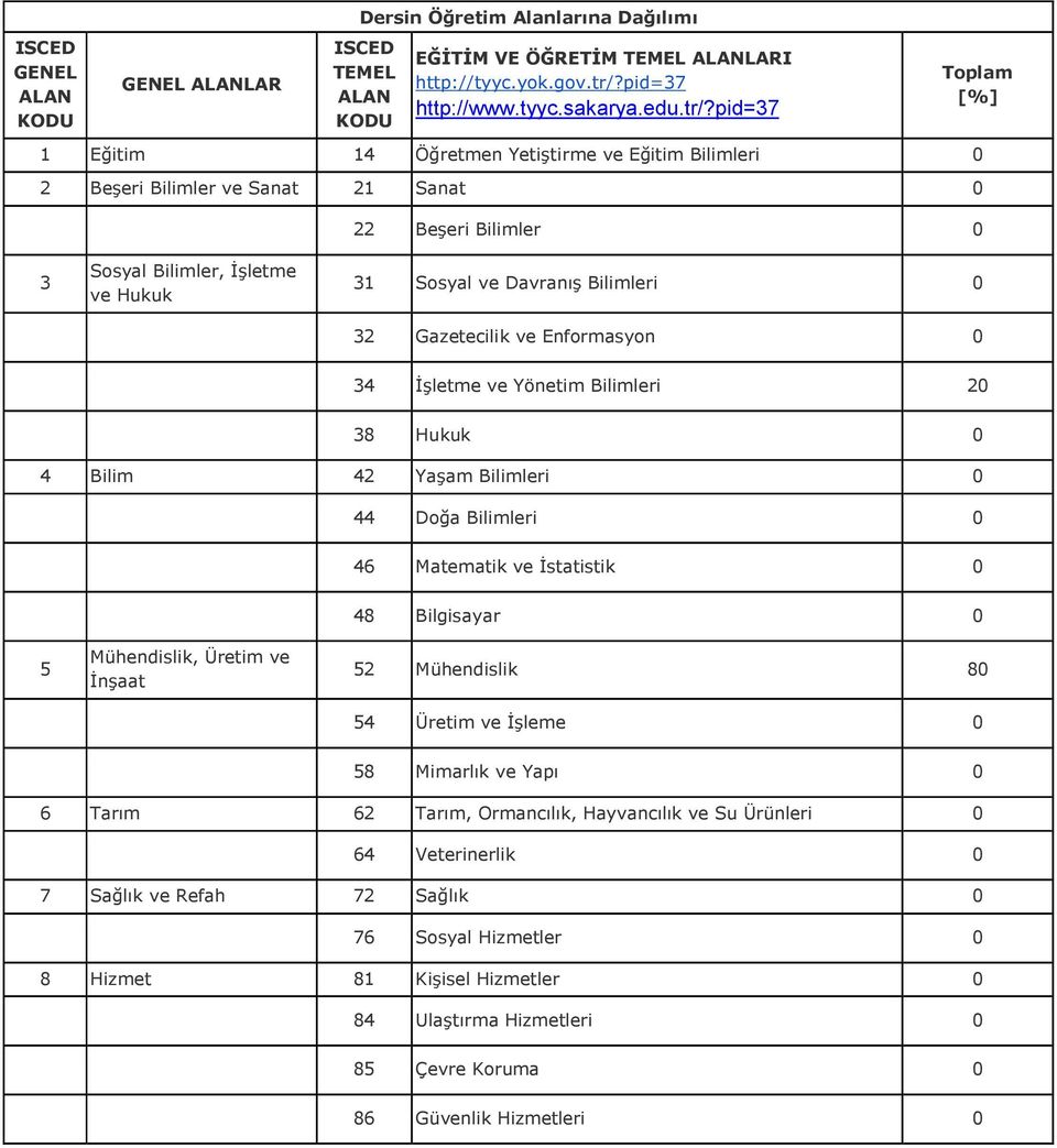 pid=37 1 Eğitim 14 Öğretmen Yetiştirme ve Eğitim Bilimleri 0 2 Beşeri Bilimler ve Sanat 21 Sanat 0 Toplam [%] 22 Beşeri Bilimler 0 3 Sosyal Bilimler, İşletme ve Hukuk 31 Sosyal ve Davranış Bilimleri
