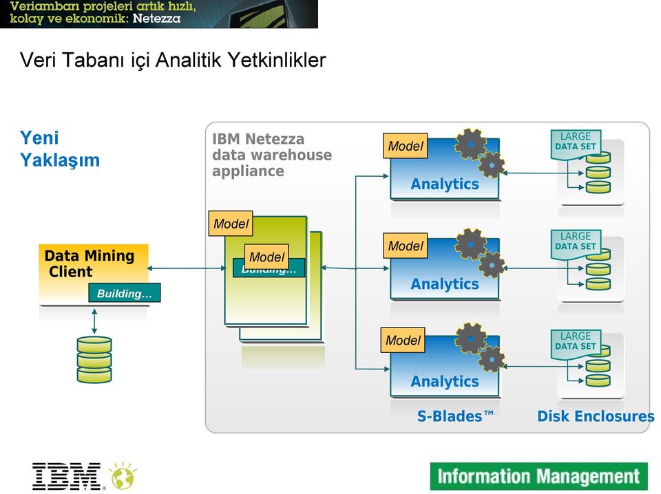 Building Model Building Host Hosts LARGE DATA SET Model LARGE DATA