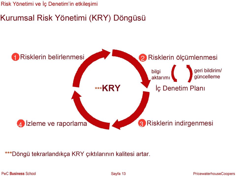 2 Risklerin ölçümlenmesi *** KRY bilgi aktarımı geri bildirim/ güncelleme İç