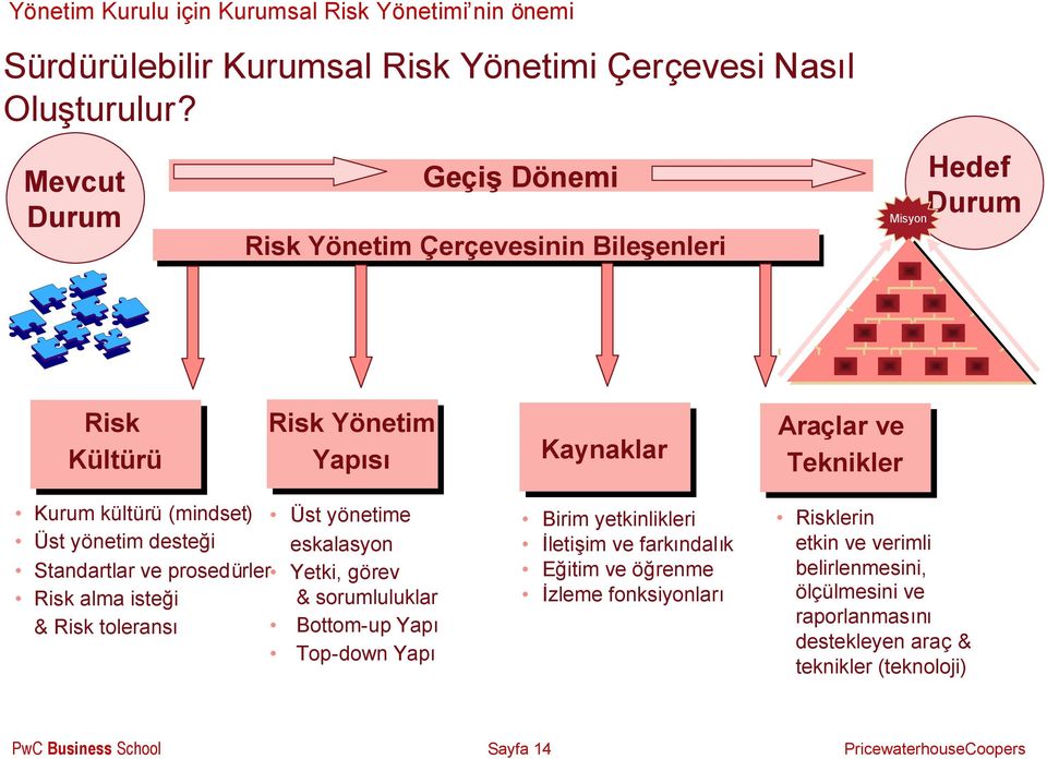 (mindset) Üst yönetim desteği Üst yönetime eskalasyon Standartlar ve prosedürler Yetki, görev Risk alma isteği & sorumluluklar & Risk toleransı Bottom-up Yapı