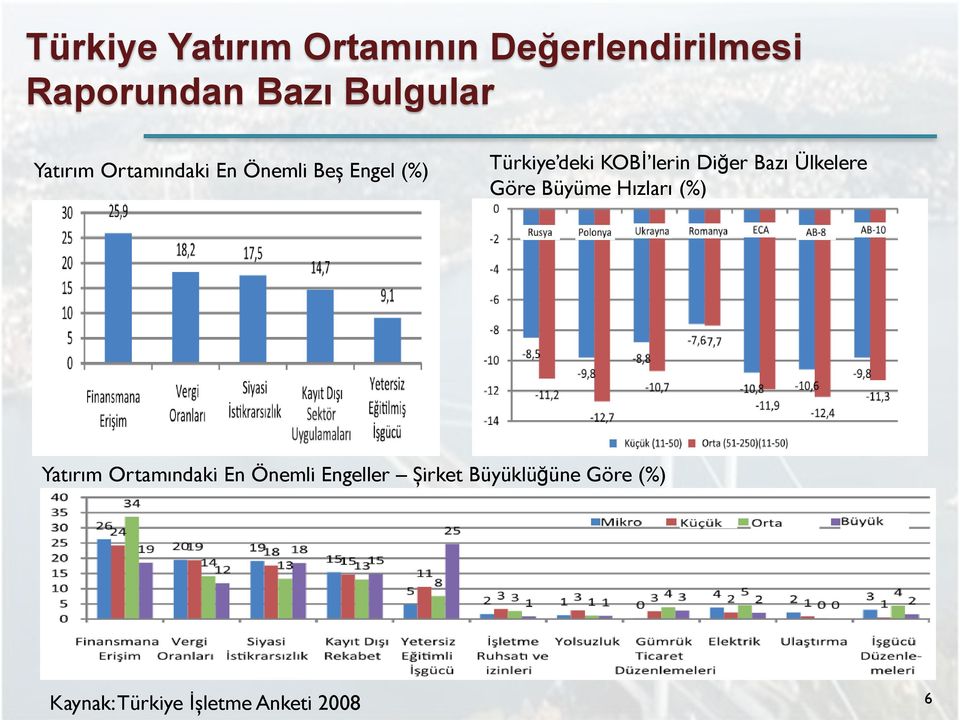 Diğer Bazı Ülkelere Göre Büyüme Hızları (%) Yatırım Ortamındaki En