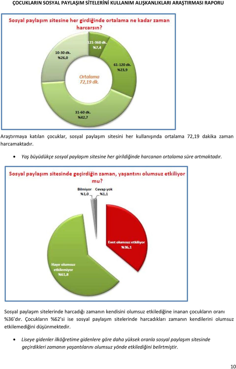 Sosyal paylaşım sitelerinde harcadığı zamanın kendisini olumsuz etkilediğine inanan çocukların oranı %36 dır.