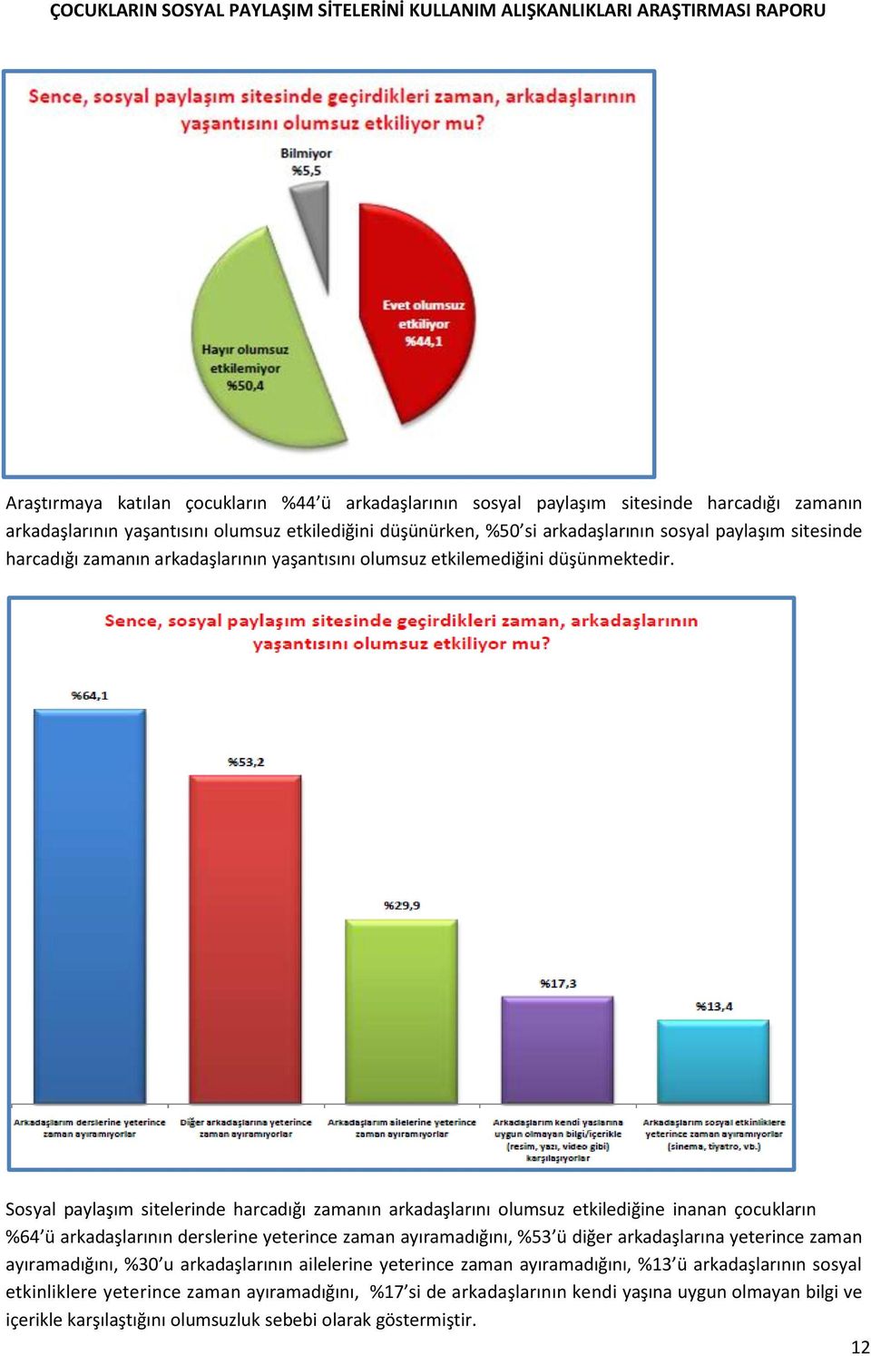 Sosyal paylaşım sitelerinde harcadığı zamanın arkadaşlarını olumsuz etkilediğine inanan çocukların %64 ü arkadaşlarının derslerine yeterince zaman ayıramadığını, %53 ü diğer arkadaşlarına