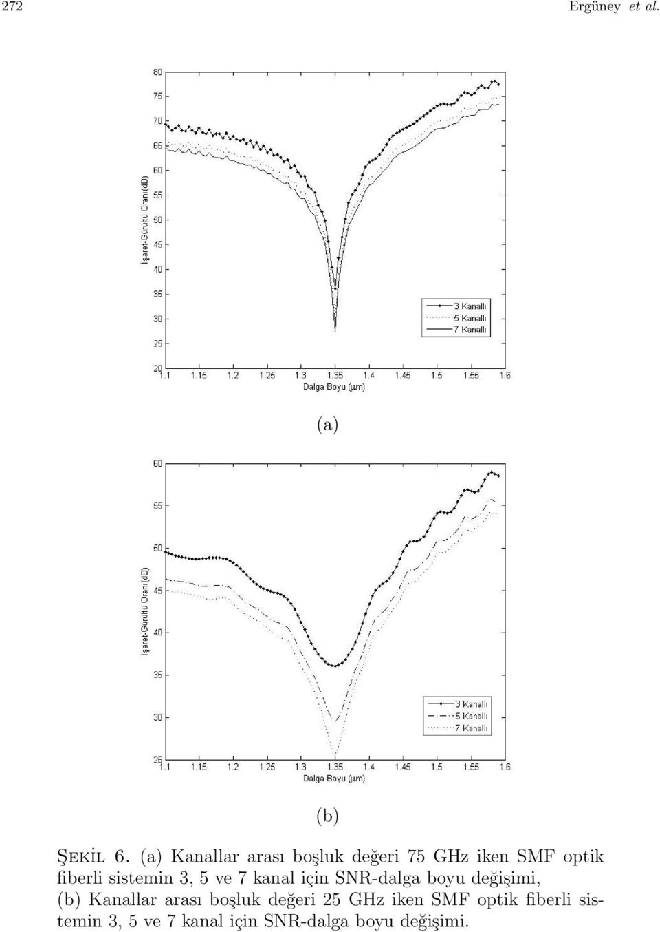 sistemin 3, 5 ve 7 kanal için SNR-dalga boyu değişimi, (b) Kanallar