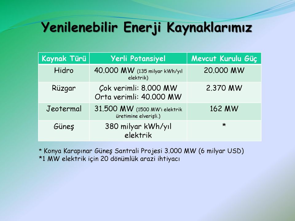 000 MW 31.500 MW (1500 MW ı elektrik üretimine elverişli.) 380 milyar kwh/yıl elektrik 20.000 MW 2.