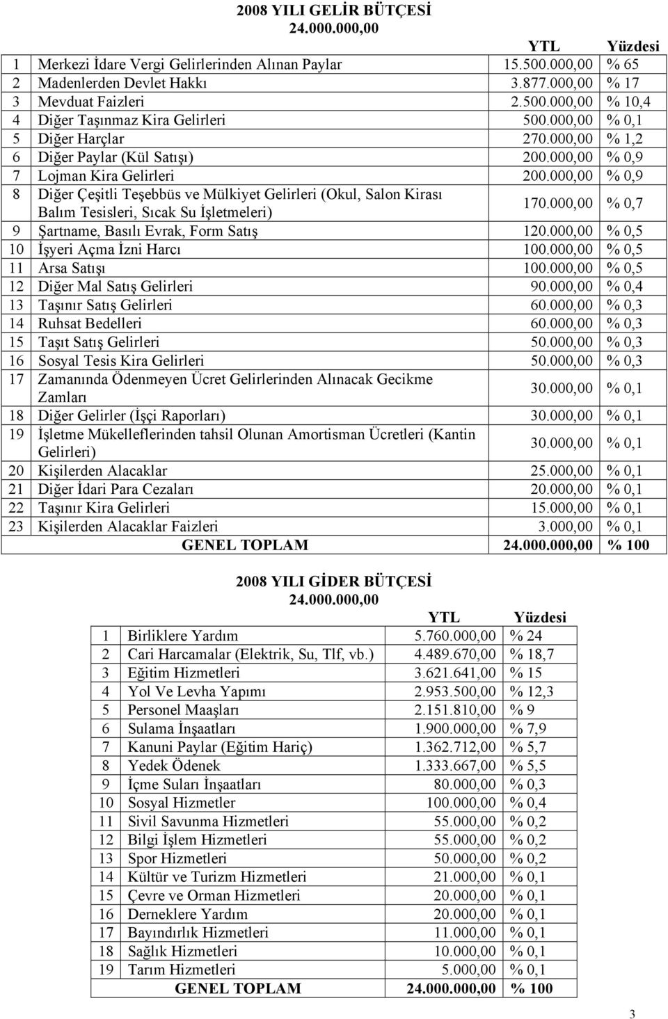 000,00 % 0,9 8 Diğer Çeşitli Teşebbüs ve Mülkiyet Gelirleri (Okul, Salon Kirası Balım Tesisleri, Sıcak Su İşletmeleri) 170.000,00 % 0,7 9 Şartname, Basılı Evrak, Form Satış 120.