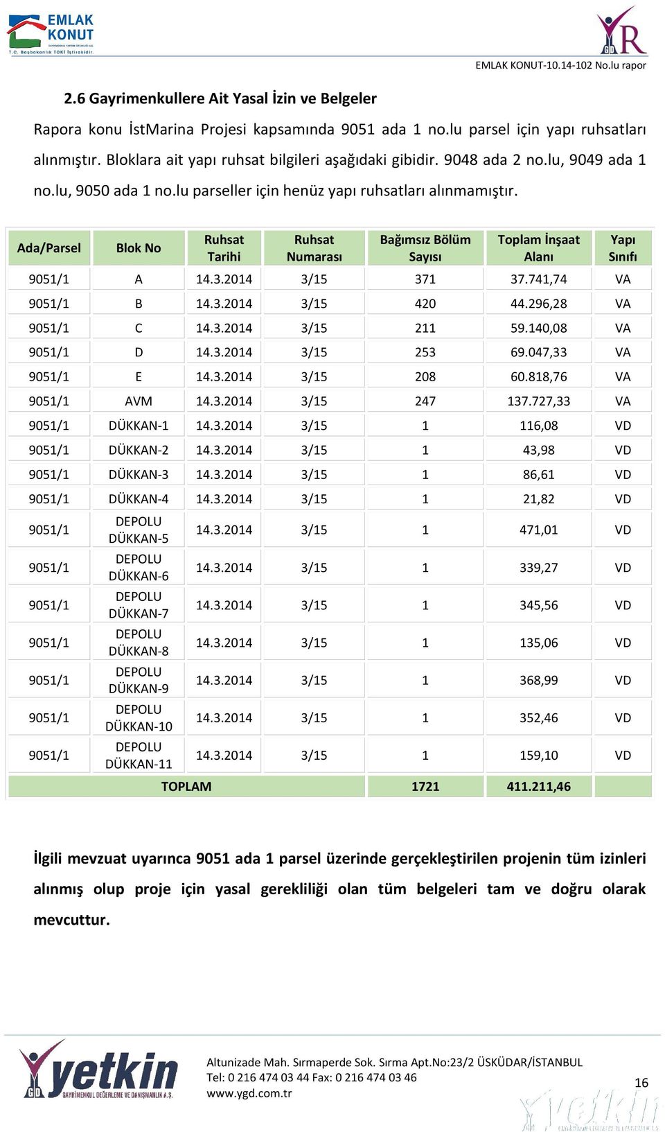 Ada/Parsel Blok No Ruhsat Tarihi Ruhsat Numarası Bağımsız Bölüm Sayısı Toplam İnşaat Alanı 9051/1 A 14.3.2014 3/15 371 37.741,74 VA 9051/1 B 14.3.2014 3/15 420 44.296,28 VA 9051/1 C 14.3.2014 3/15 211 59.