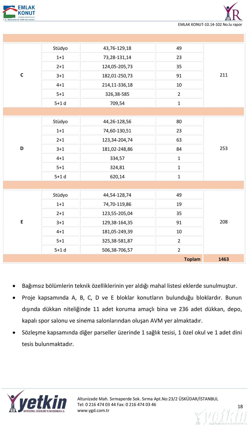 325,38-581,87 2 5+1 d 506,38-706,57 2 208 Toplam 1463 Bağımsız bölümlerin teknik özelliklerinin yer aldığı mahal listesi eklerde sunulmuştur.