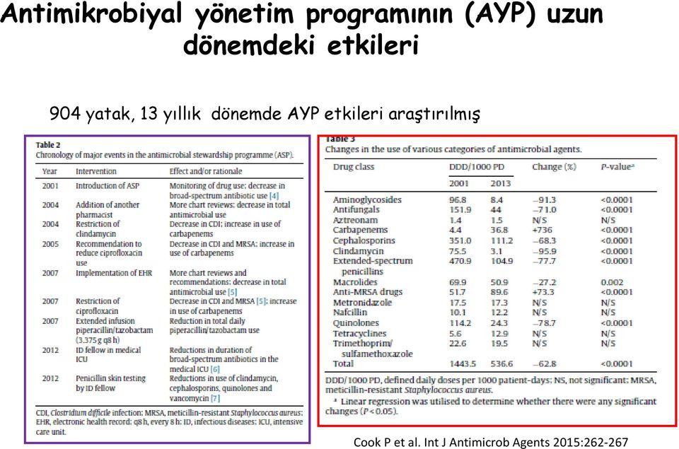 yıllık dönemde AYP etkileri araştırılmış