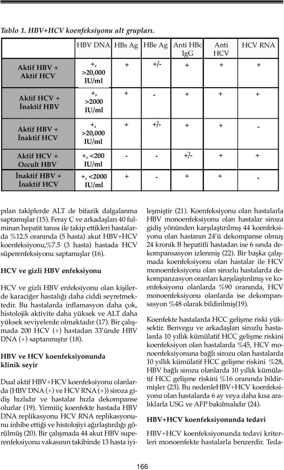 <2000 pılan takiplerde ALT de bifazik dalgalanma saptamışlar (15). Feray C ve arkadaşları 40 fulminan hepatit tanısı ile takip ettikleri hastalarda %12.