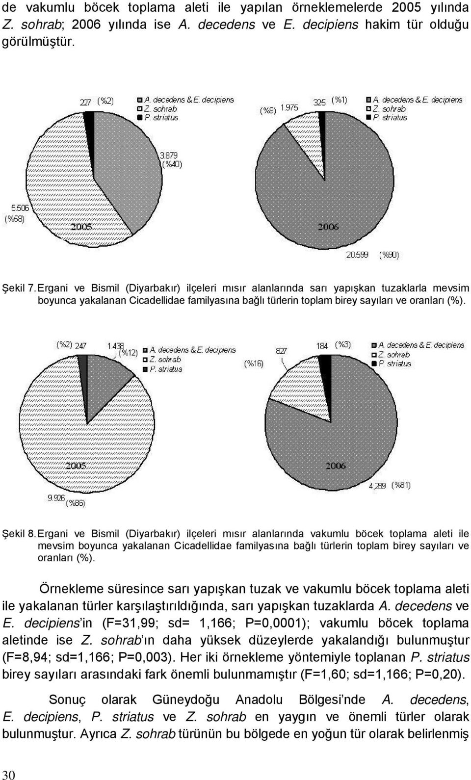 Ergani ve Bismil (Diyarbakır) ilçeleri mısır alanlarında vakumlu böcek toplama aleti ile mevsim boyunca yakalanan Cicadellidae familyasına bağlı türlerin toplam birey sayıları ve oranları (%).