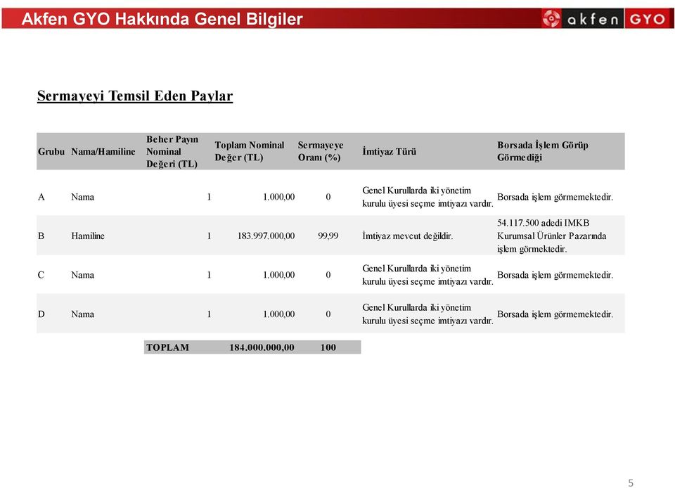 000,00 99,99 İmtiyaz mevcut değildir. 54.117.500 adedi IMKB Kurumsal Ürünler Pazarında işlem görmektedir. C Nama 1 1.000,00 0 D Nama 1 1.