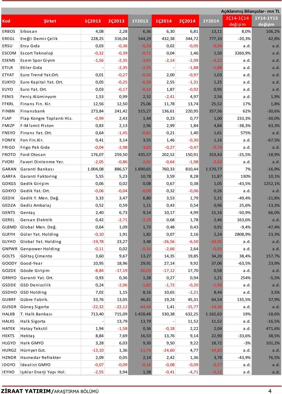 d. a.d. ETYAT Euro Trend Yat.Ort. 0,01-0,27-0,26 2,00-0,97 1,03 a.d. a.d. EUKYO Euro Kapital Yat. Ort. 0,05-0,25-0,20 2,55-1,31 1,25 a.d. a.d. EUYO Euro Yat. Ort. 0,03-0,17-0,14 1,87-0,92 0,95 a.d. a.d. FENIS Feniş Alüminyum 1,53 0,99 2,52-2,41 4,97 2,56 a.