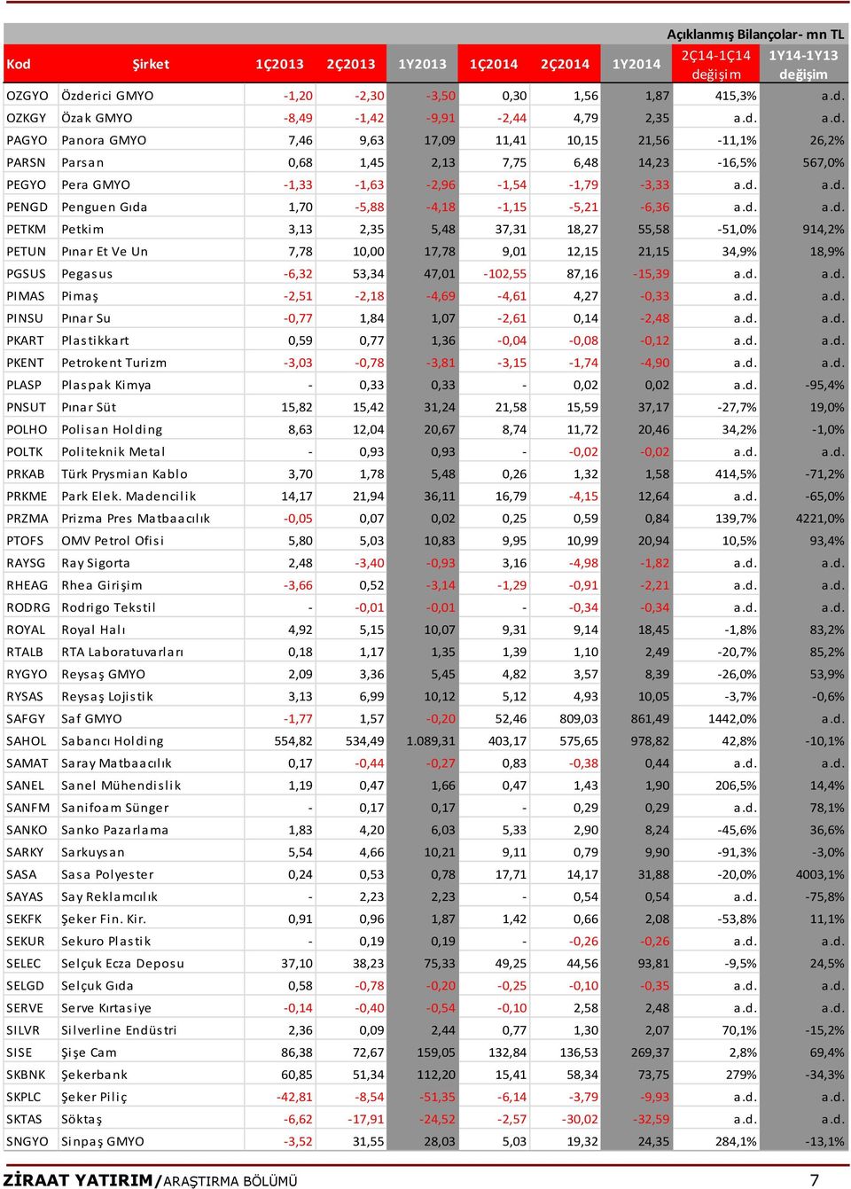 d. a.d. PIMAS Pimaş -2,51-2,18-4,69-4,61 4,27-0,33 a.d. a.d. PINSU Pınar Su -0,77 1,84 1,07-2,61 0,14-2,48 a.d. a.d. PKART Plastikkart 0,59 0,77 1,36-0,04-0,08-0,12 a.d. a.d. PKENT Petrokent Turizm -3,03-0,78-3,81-3,15-1,74-4,90 a.