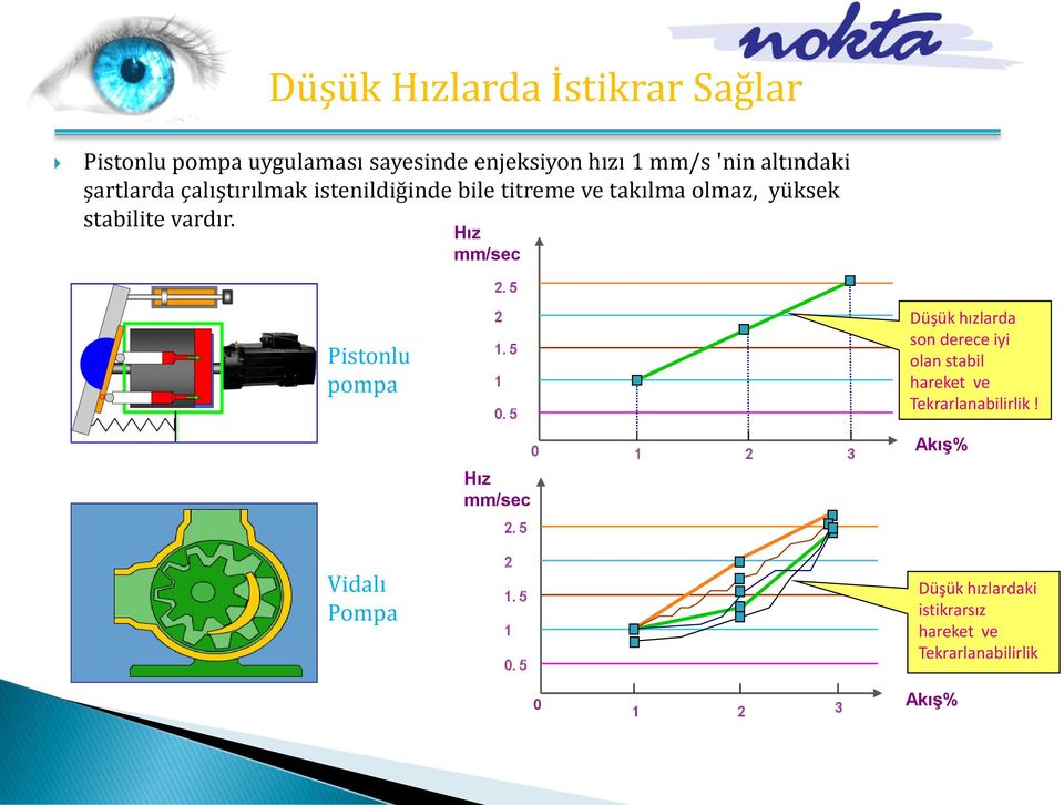 Hız mm/sec Pistonlu pompa Vidalı Pompa 2.5 2 1.5 1 0.