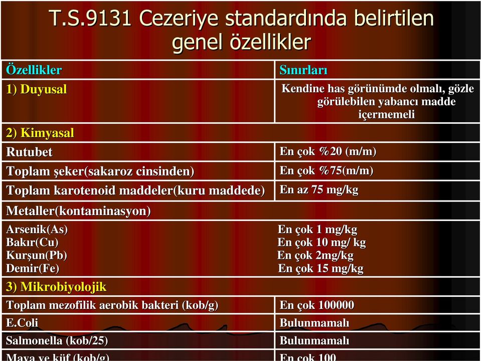 Metaller(kontaminasyon kontaminasyon) 3) Mikrobiyolojik Toplam mezofilik aerobik bakteri (kob( kob/g) Salmonella (kob/25) Maya ve küf k f (kob( kob/g)