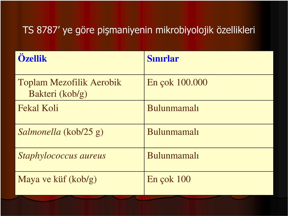 Salmonella (kob/25 g) Staphylococcus aureus Maya ve küf