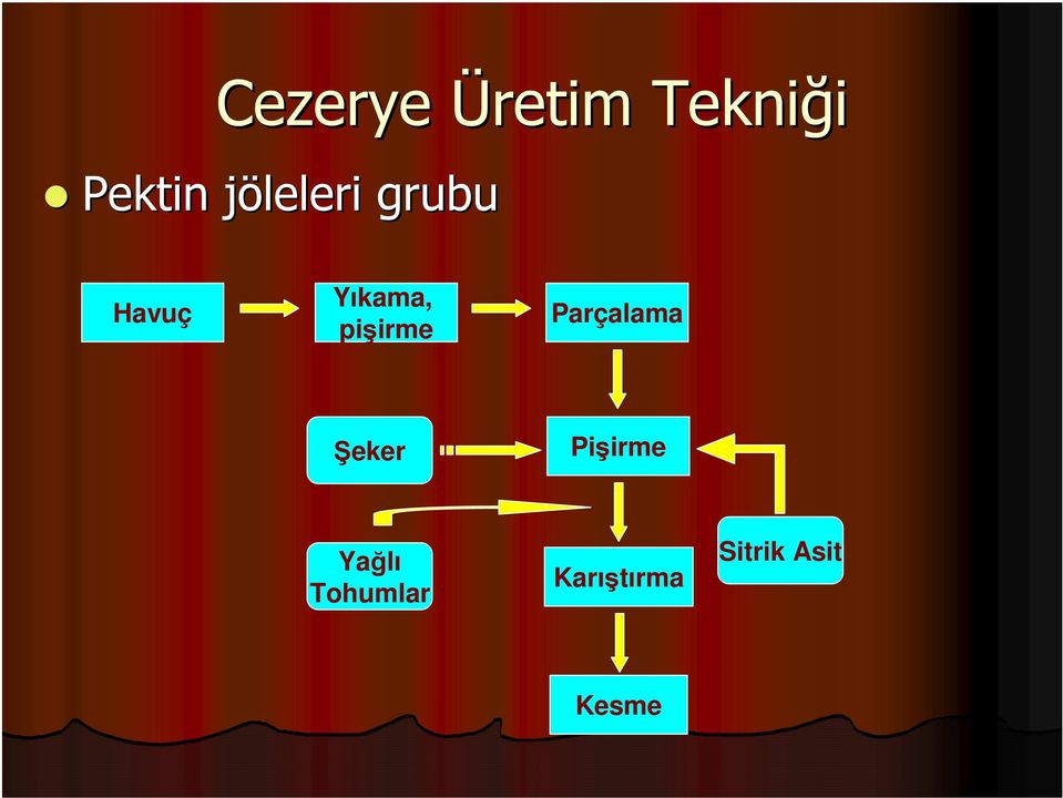 pişirme Parçalama Şeker Pişirme