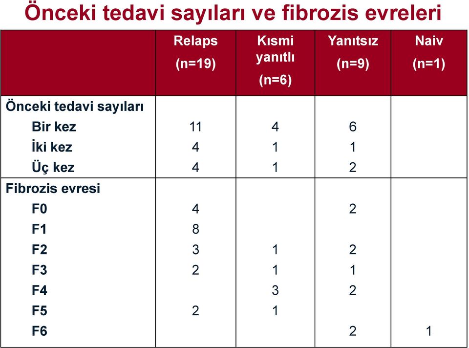 tedavi sayıları Bir kez 11 4 6 İki kez 4 1 1 Üç kez 4 1 2