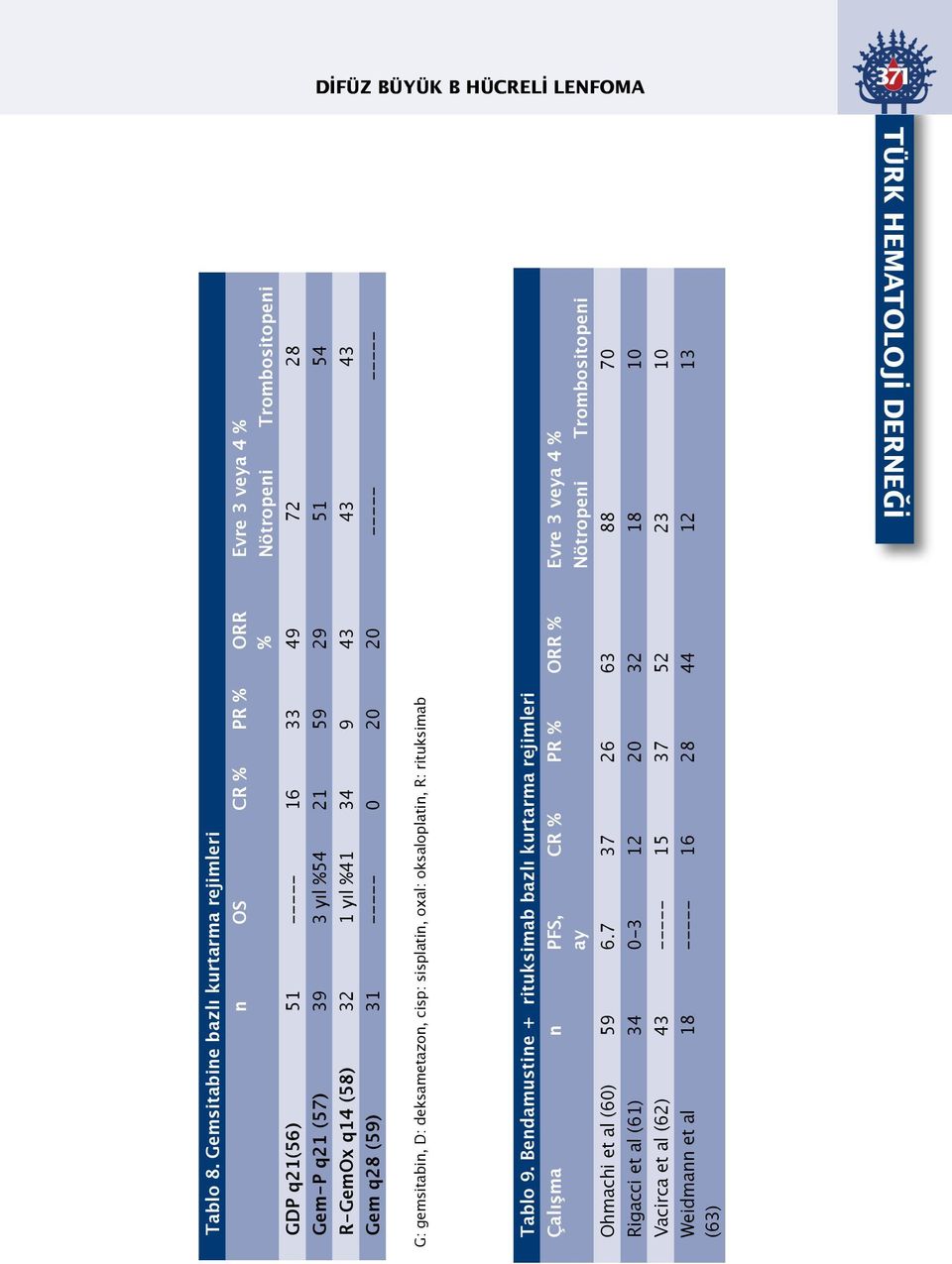 R-GemOx q14 (58) 32 1 yıl %41 34 9 43 43 43 Gem q28 (59) 31 ----- 0 20 20 ----- ----- G: gemsitabin, D: deksametazon, cisp: sisplatin, oxal: oksaloplatin, R: rituksimab Tablo 9.