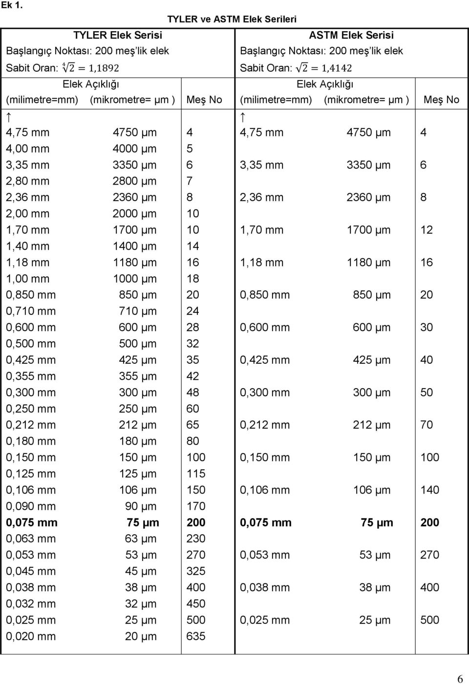 0,600 mm 600 µm 0,500 mm 500 µm 0,425 mm 425 µm 0,355 mm 355 µm 0,300 mm 300 µm 0,250 mm 250 µm 0,212 mm 212 µm 0,180 mm 180 µm 0,150 mm 150 µm 0,125 mm 125 µm 0,106 mm 106 µm 0,090 mm 90 µm 0,075 mm