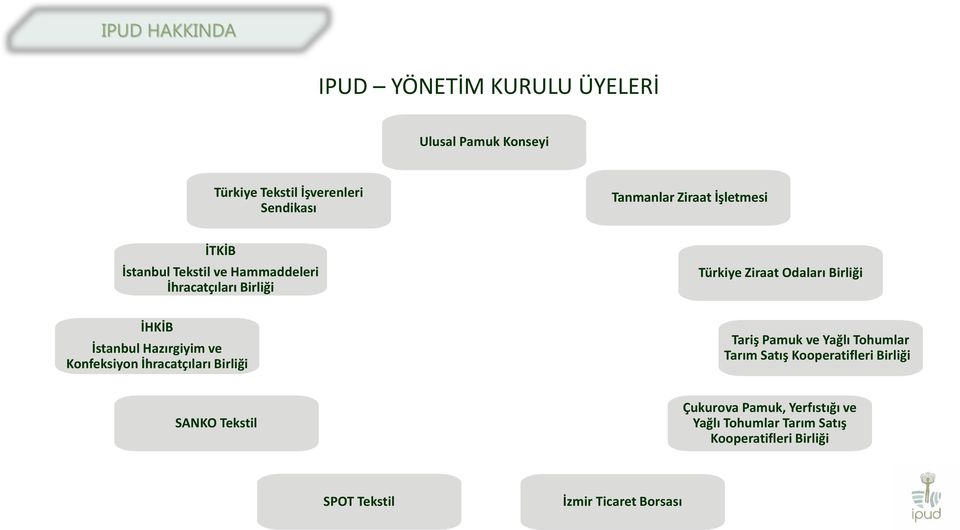 Hazırgiyim ve Konfeksiyon İhracatçıları Birliği Tariş Pamuk ve Yağlı Tohumlar Tarım Satış Kooperatifleri Birliği