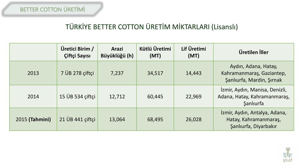 21 ÜB 441 çiftçi 13,064 68,495 26,028 Aydın, Adana, Hatay, Kahramanmaraş, Gaziantep, Şanlıurfa, Mardin, Şırnak İzmir, Aydın,