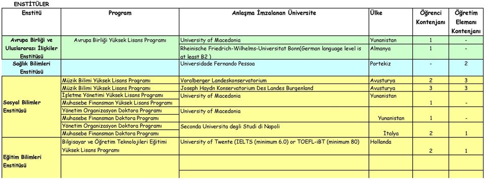 Bilimi Yüksek Lisans Programı Voralberger Landeskonservatorium Avusturya 2 3 Müzik Bilimi Yüksek Lisans Programı Joseph Haydn Konservatorium Des Landes Burgenland Avusturya 3 3 İşletme Yönetimi