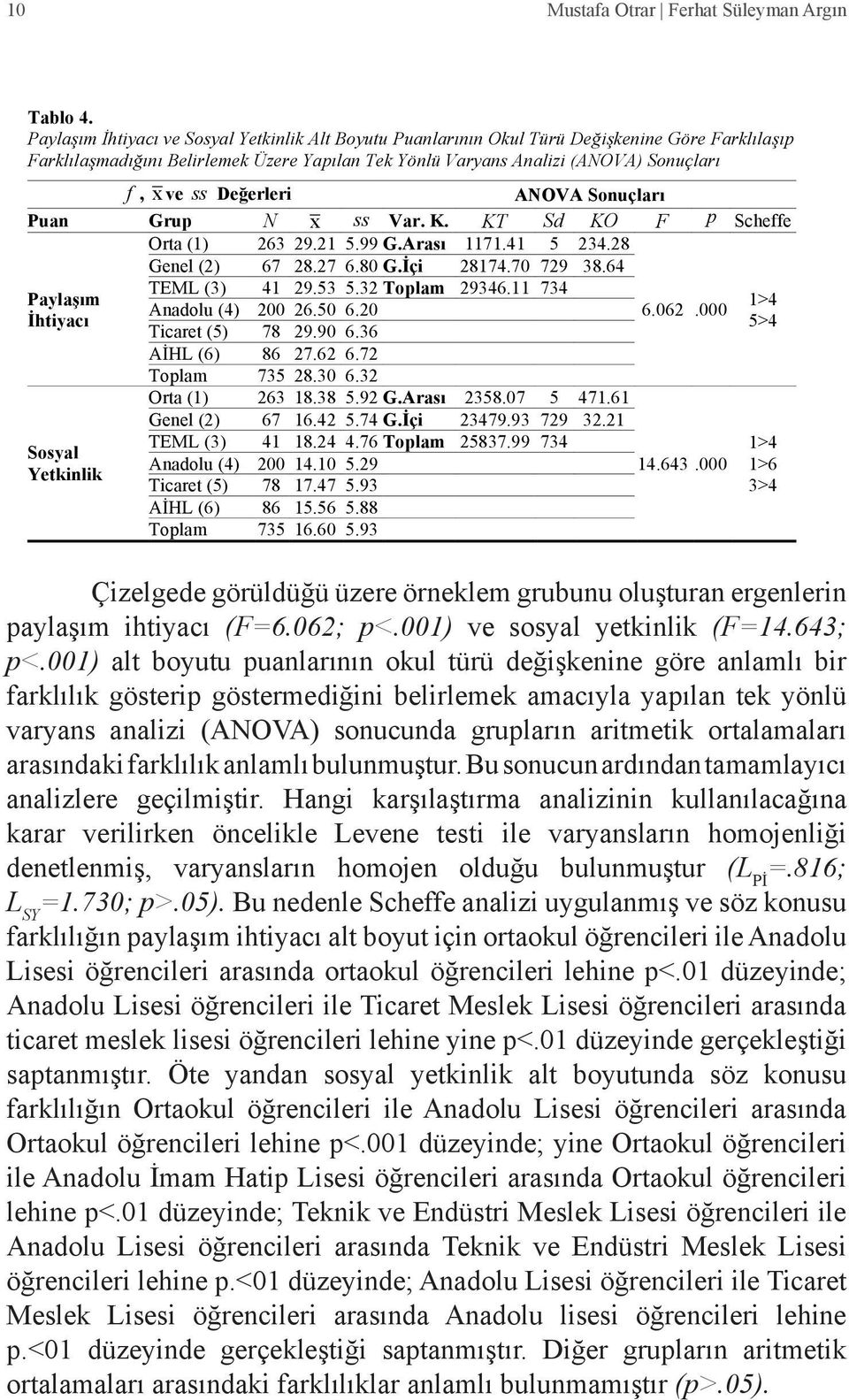 Değerleri ANOVA Sonuçları Puan Grup N x ss Var. K. KT Sd KO F p Scheffe Orta (1) 263 29.21 5.99 G.Arası 1171.41 5 234.28 Genel (2) 67 28.27 6.80 G.İçi 28174.70 729 38.64 TEML (3) 41 29.53 5.