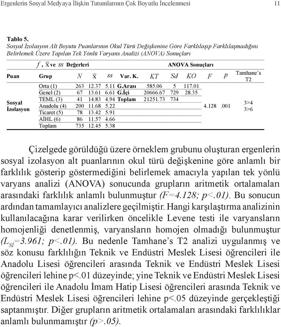 Sonuçları Puan Grup N x ss Var. K. KT Sd KO F p Tamhane s T2 Orta (1) 263 12.37 5.11 G.Arası 585.06 5 117.01 Genel (2) 67 13.61 6.61 G.İçi 20666.67 729 28.35 TEML (3) 41 14.83 4.94 Toplam 21251.